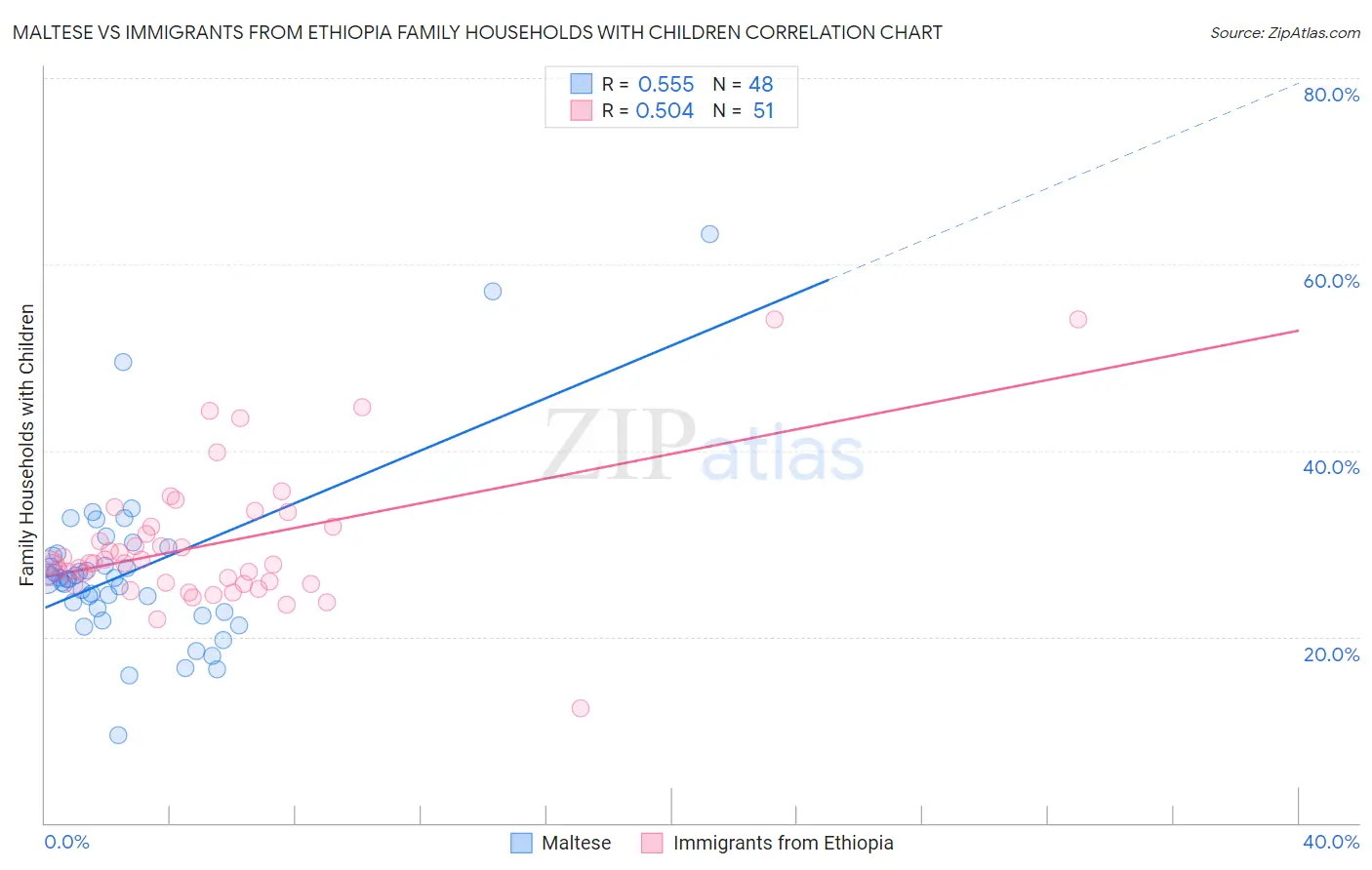 Maltese vs Immigrants from Ethiopia Family Households with Children