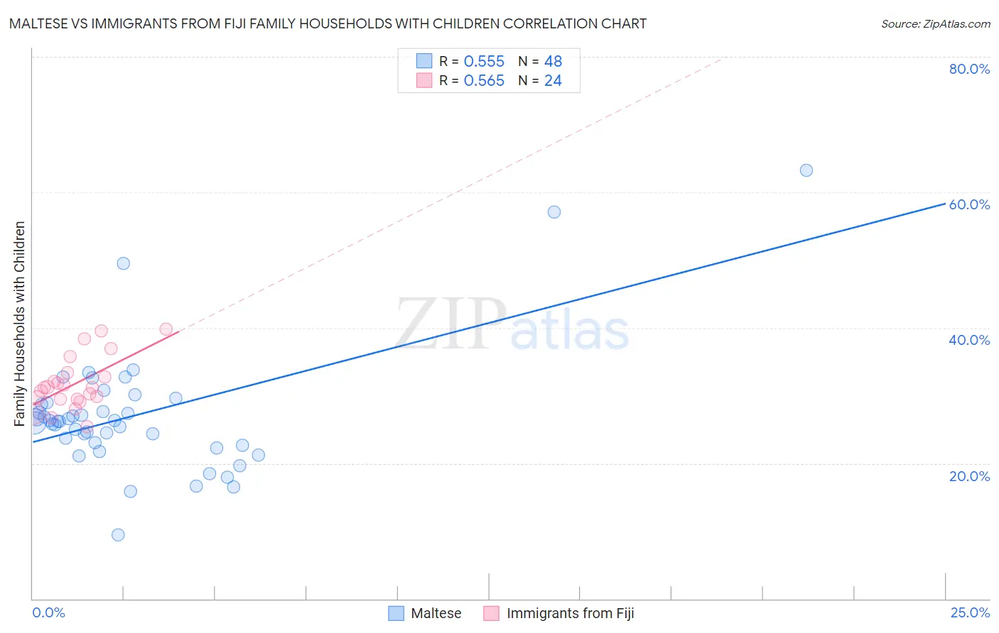 Maltese vs Immigrants from Fiji Family Households with Children