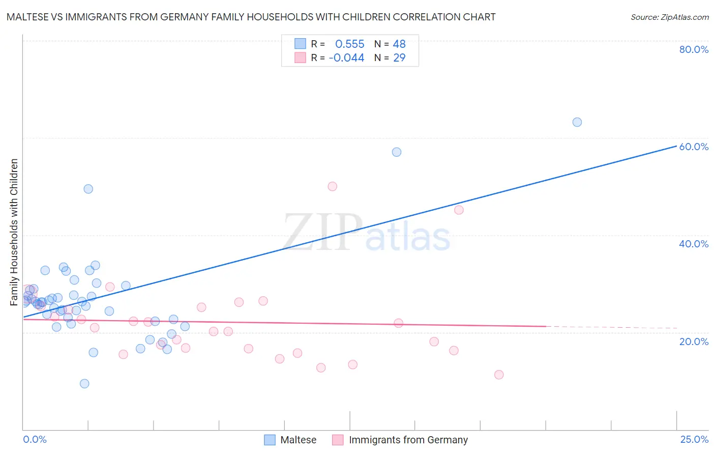 Maltese vs Immigrants from Germany Family Households with Children