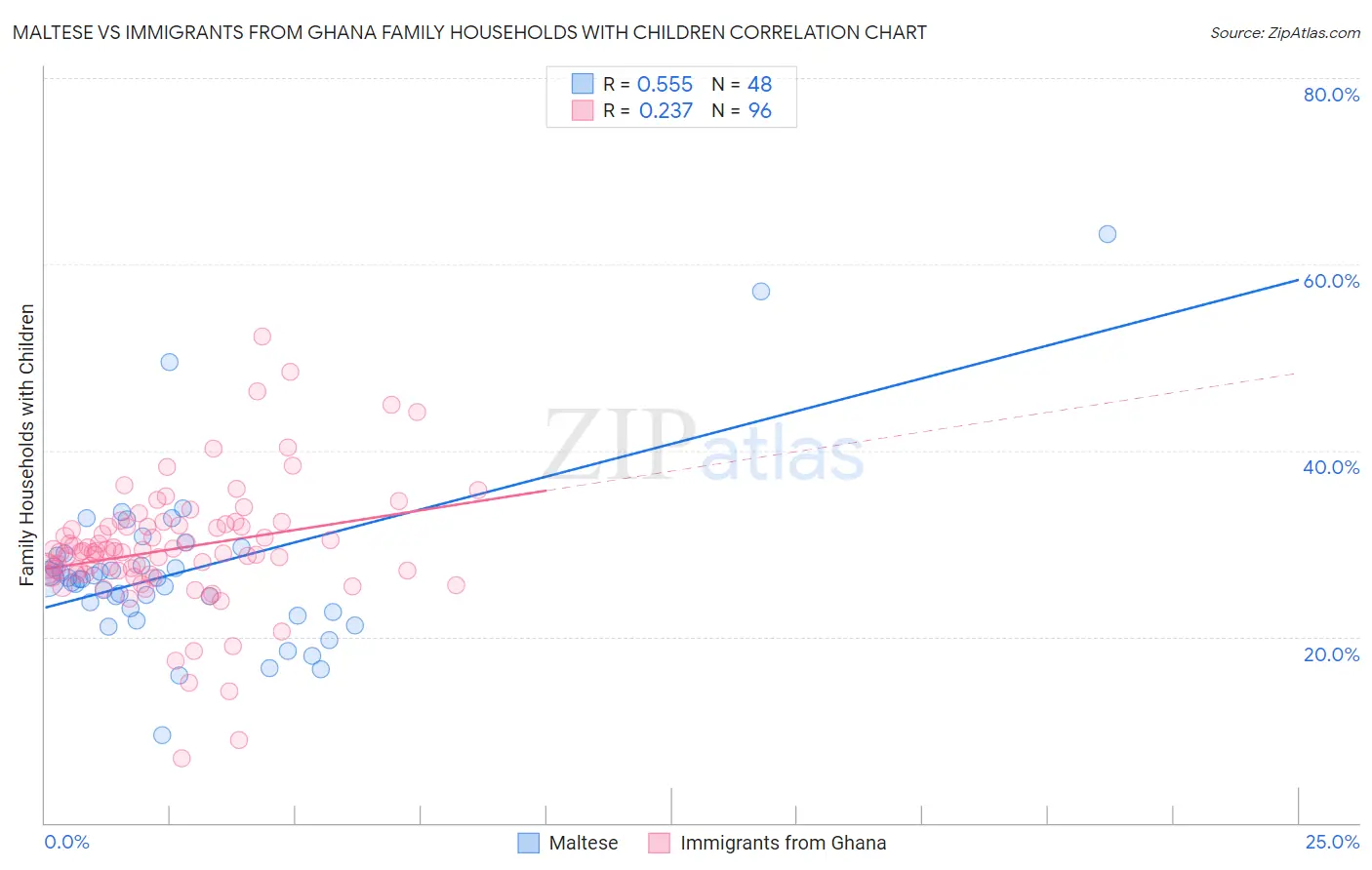 Maltese vs Immigrants from Ghana Family Households with Children