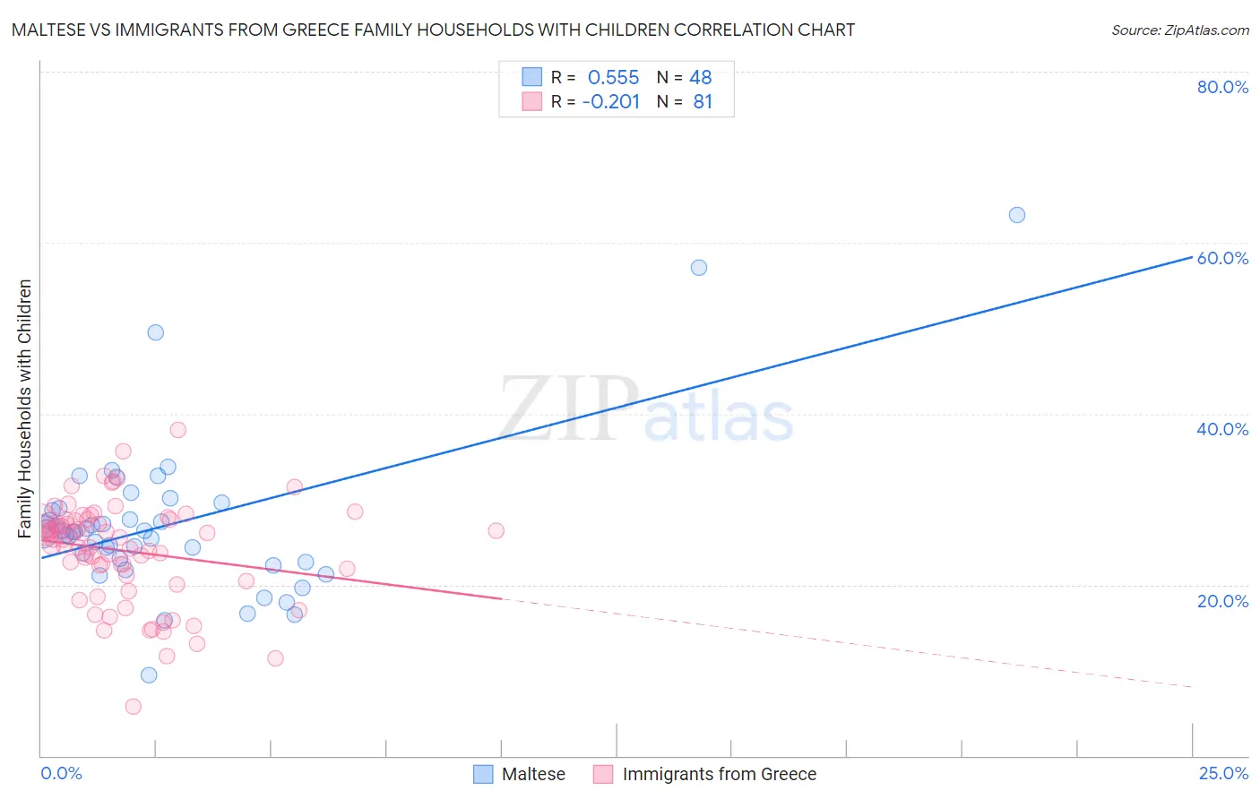 Maltese vs Immigrants from Greece Family Households with Children