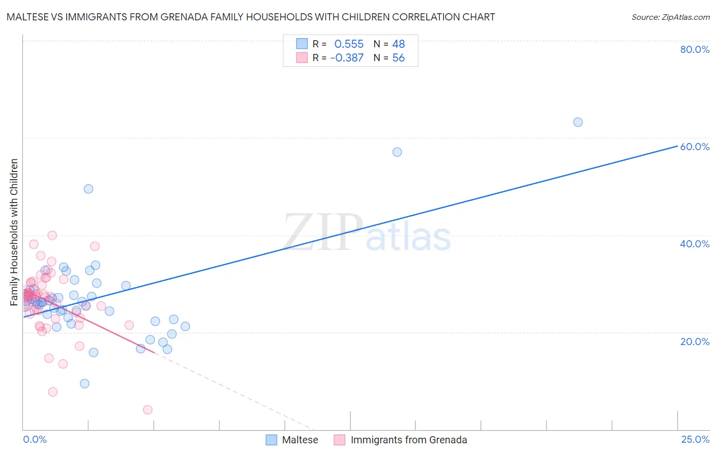 Maltese vs Immigrants from Grenada Family Households with Children