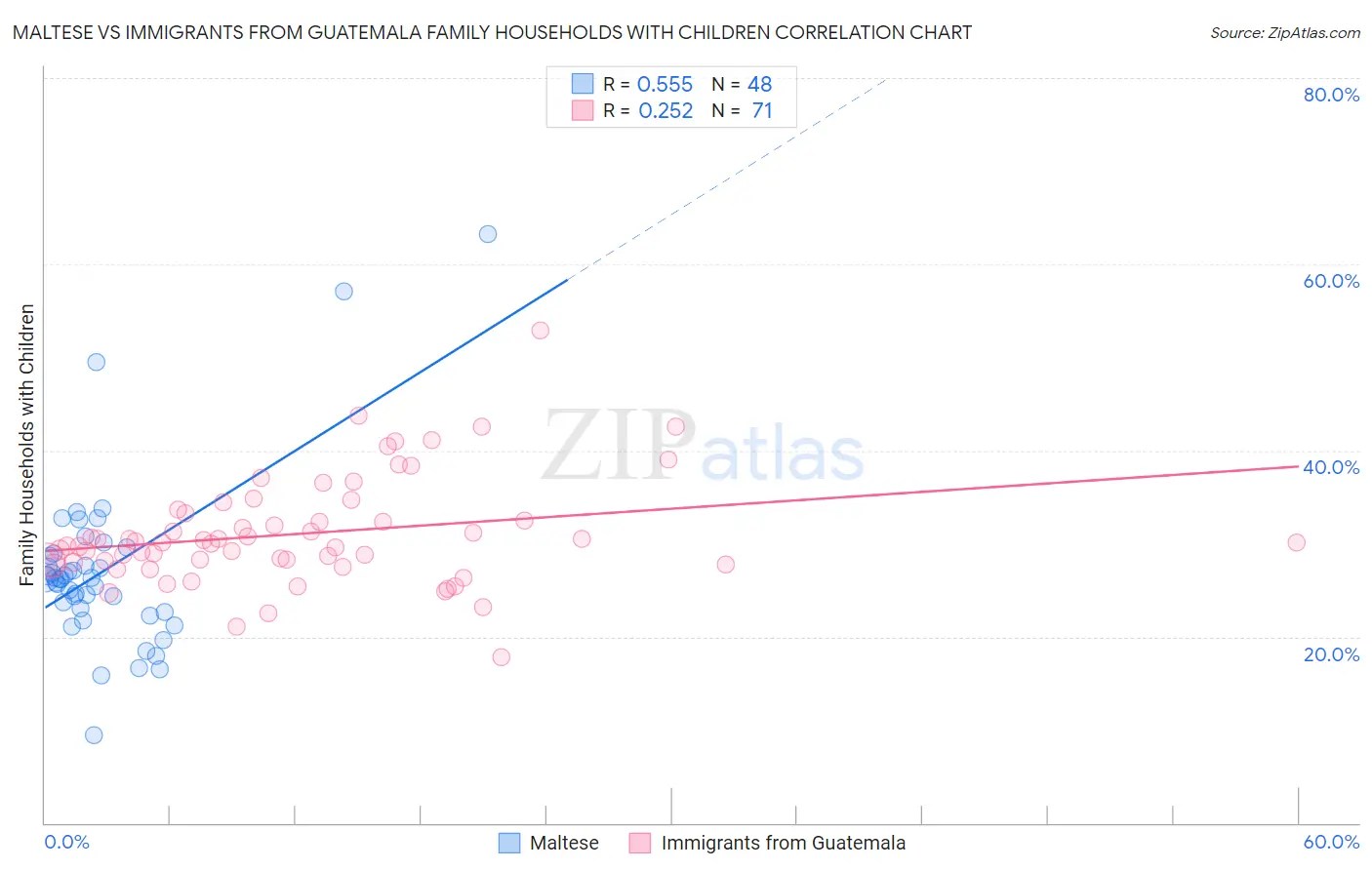 Maltese vs Immigrants from Guatemala Family Households with Children