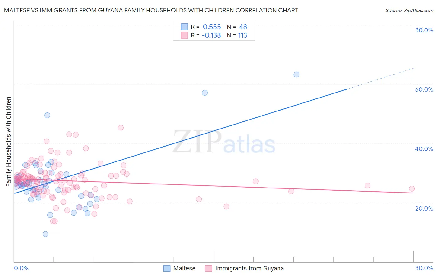 Maltese vs Immigrants from Guyana Family Households with Children