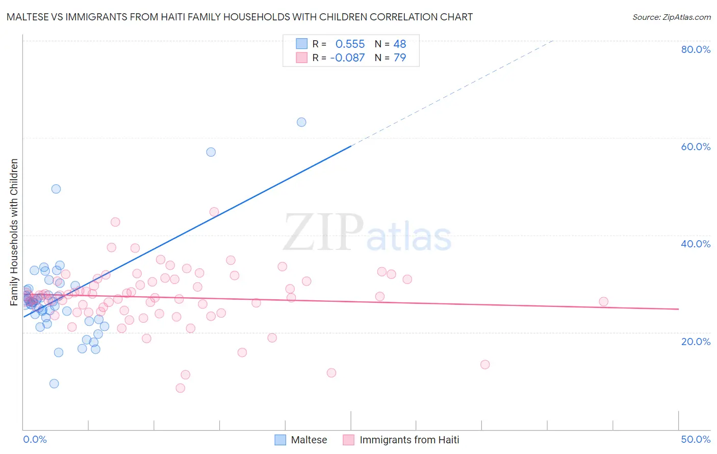 Maltese vs Immigrants from Haiti Family Households with Children