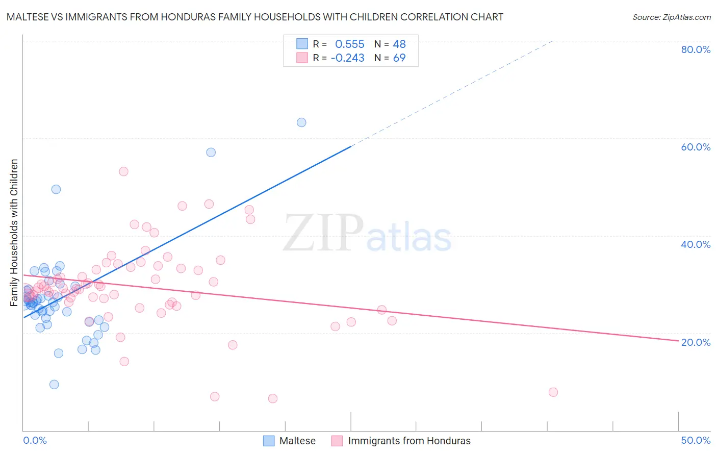 Maltese vs Immigrants from Honduras Family Households with Children