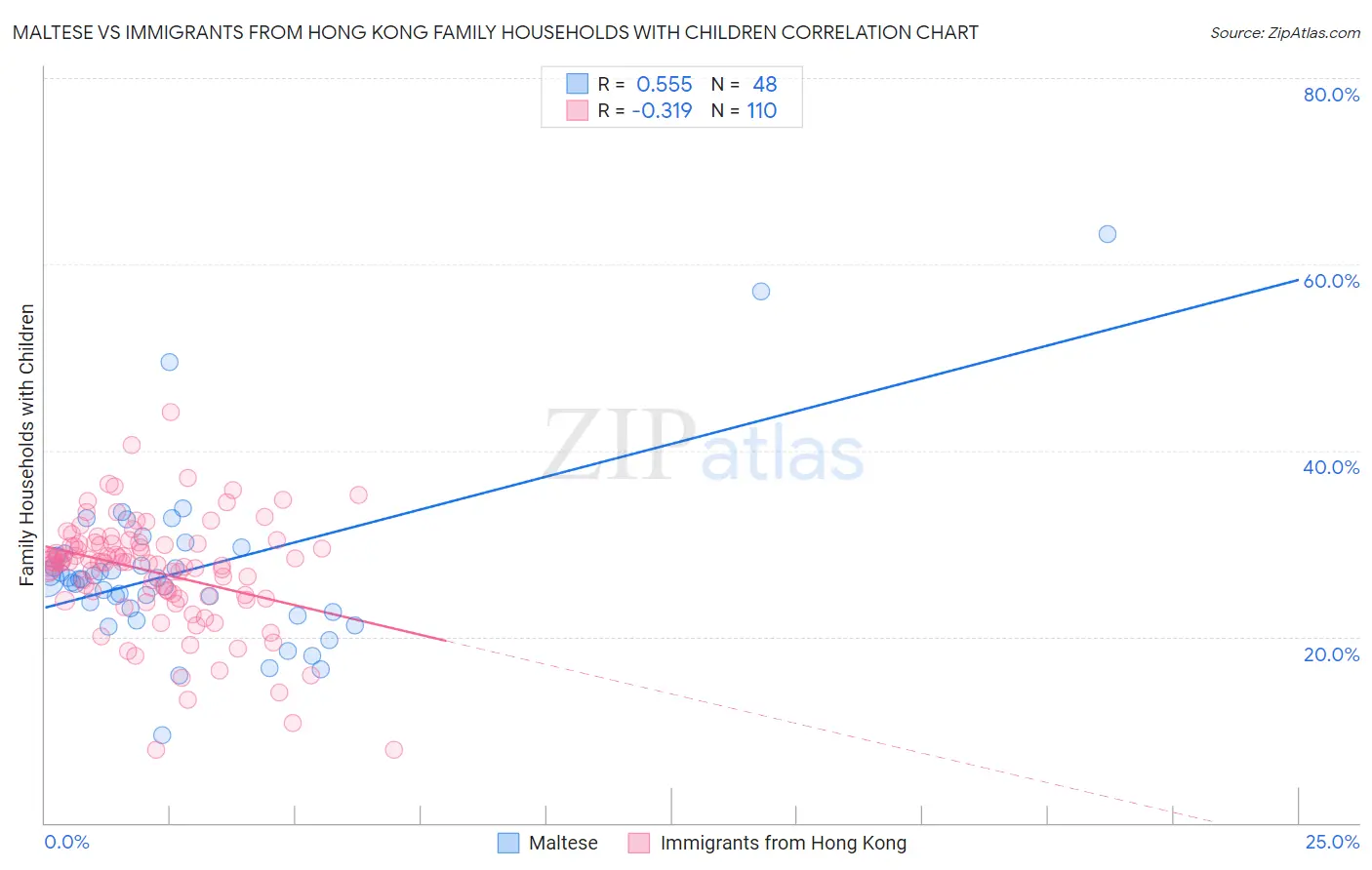 Maltese vs Immigrants from Hong Kong Family Households with Children