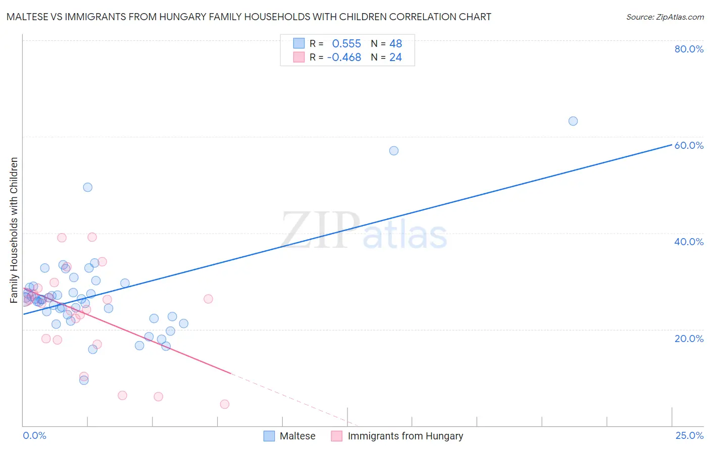 Maltese vs Immigrants from Hungary Family Households with Children