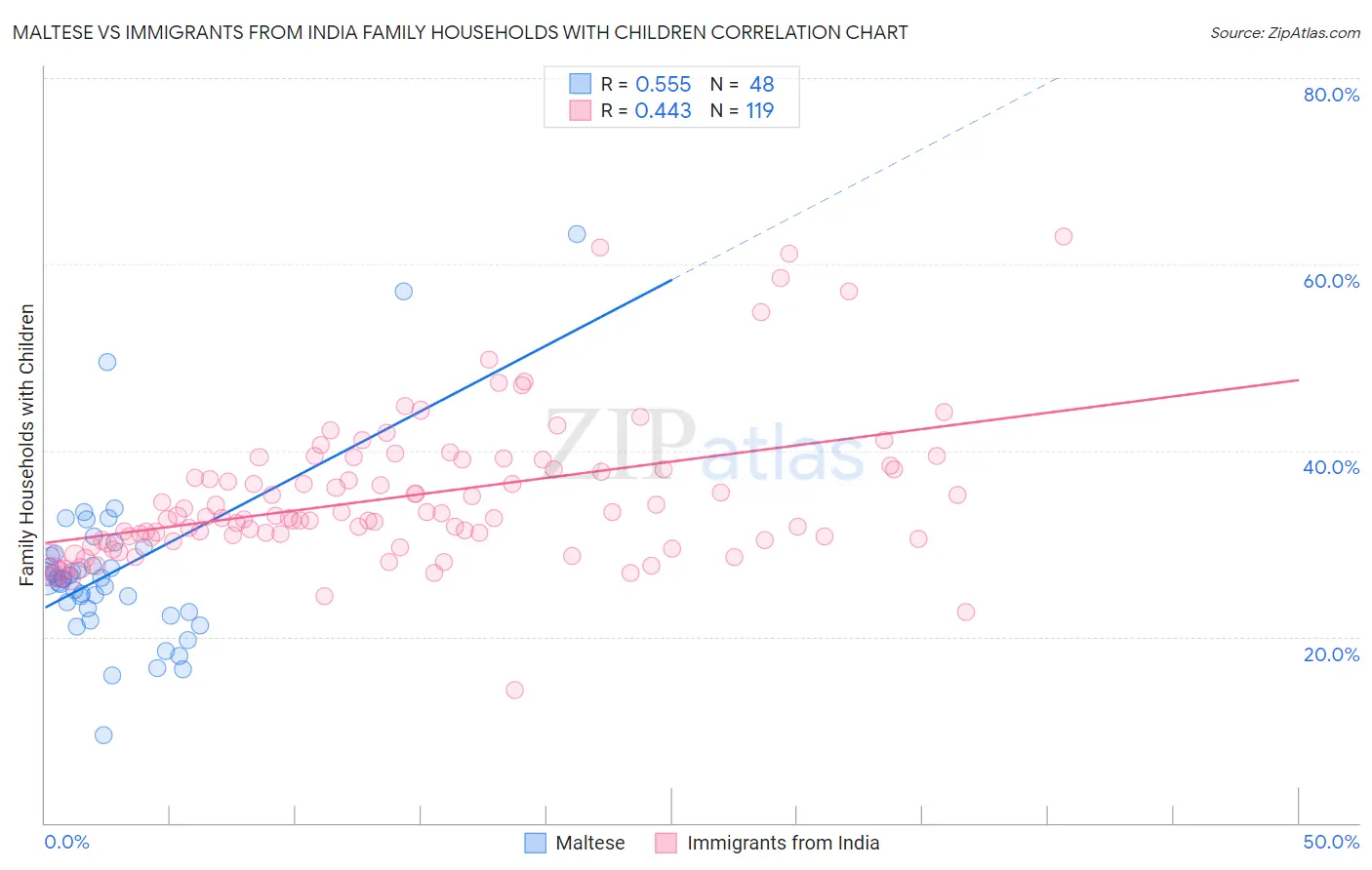 Maltese vs Immigrants from India Family Households with Children