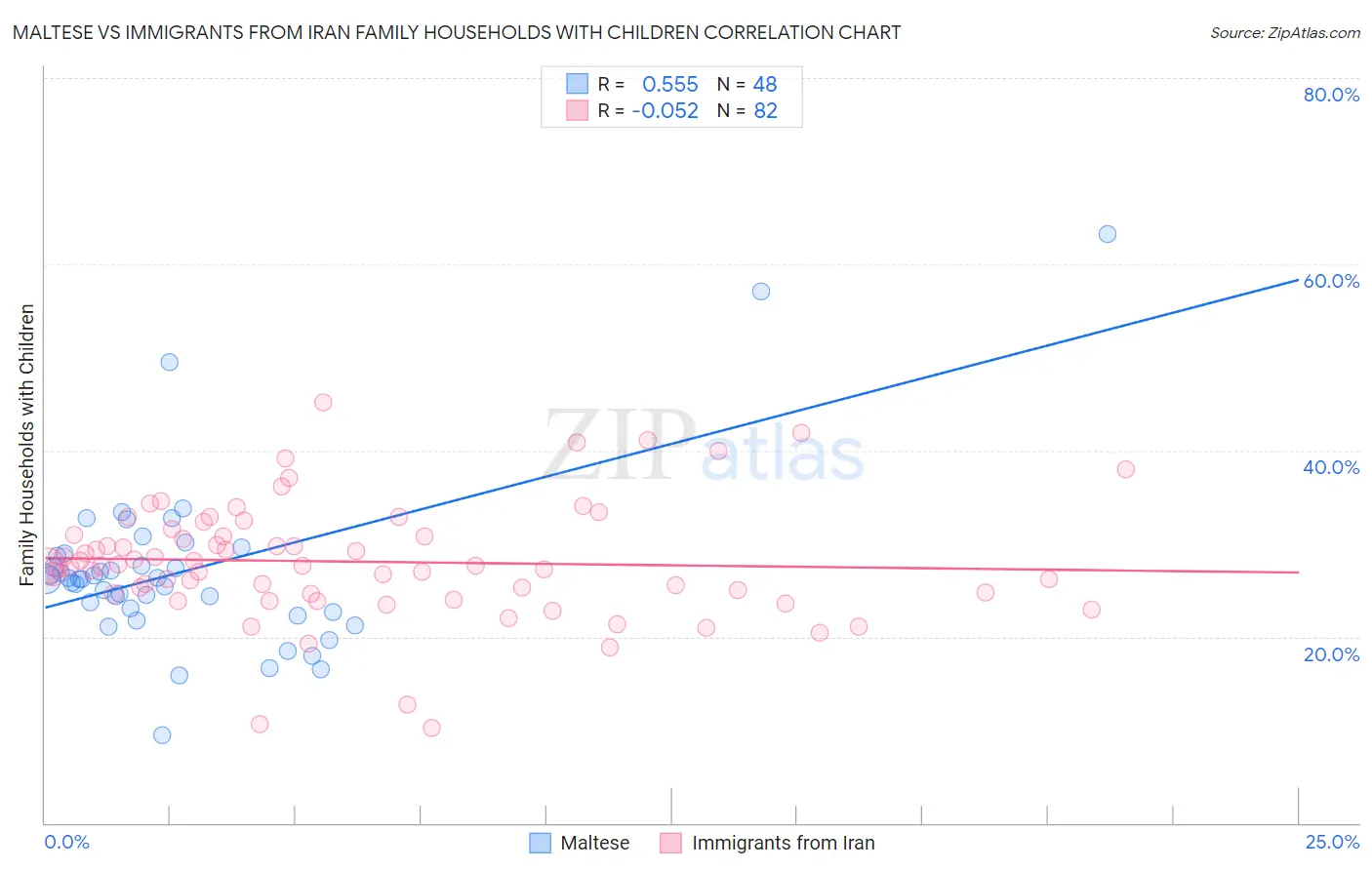 Maltese vs Immigrants from Iran Family Households with Children