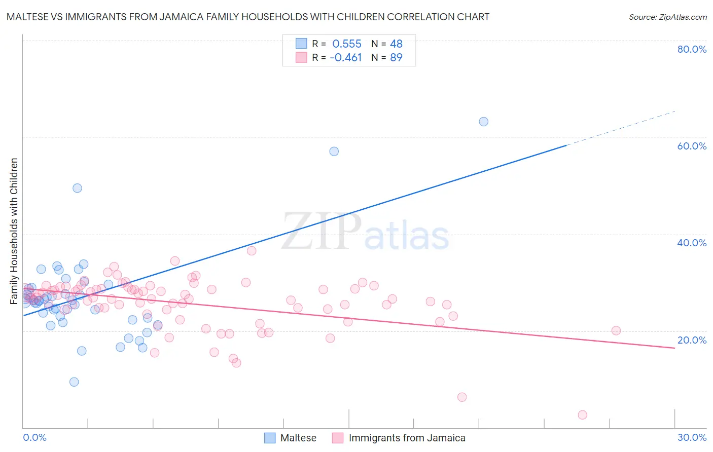 Maltese vs Immigrants from Jamaica Family Households with Children