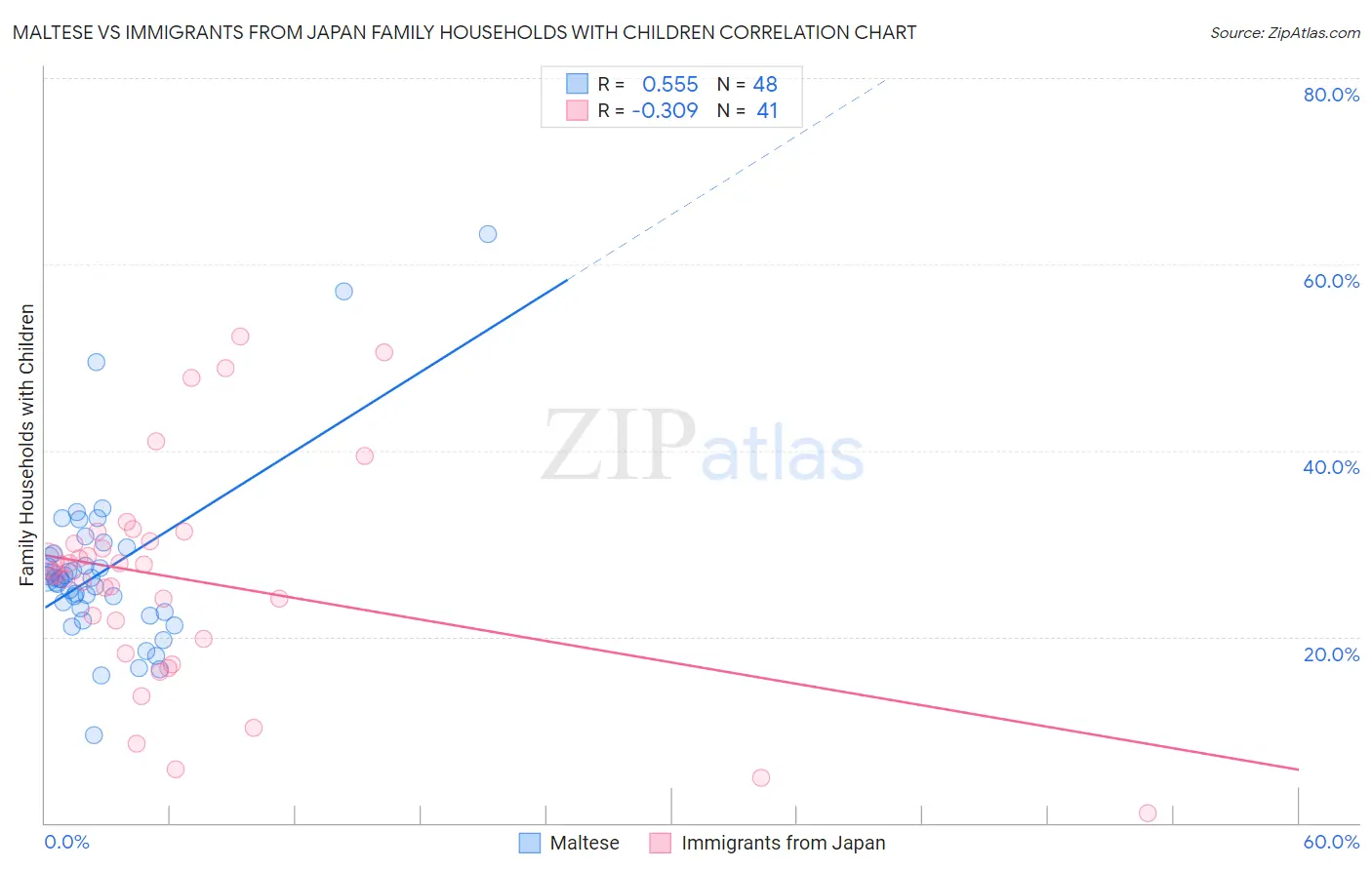 Maltese vs Immigrants from Japan Family Households with Children