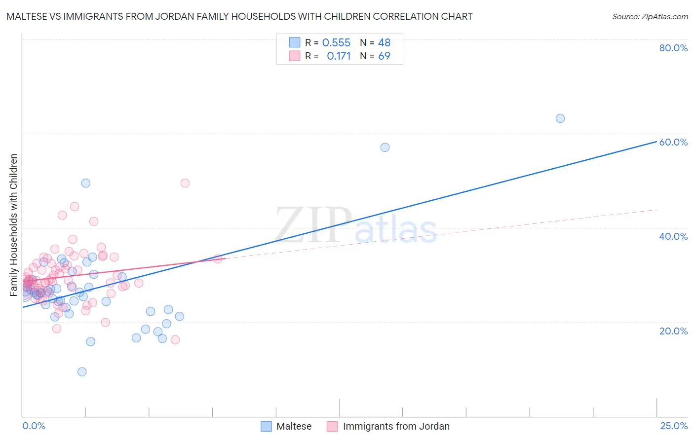 Maltese vs Immigrants from Jordan Family Households with Children