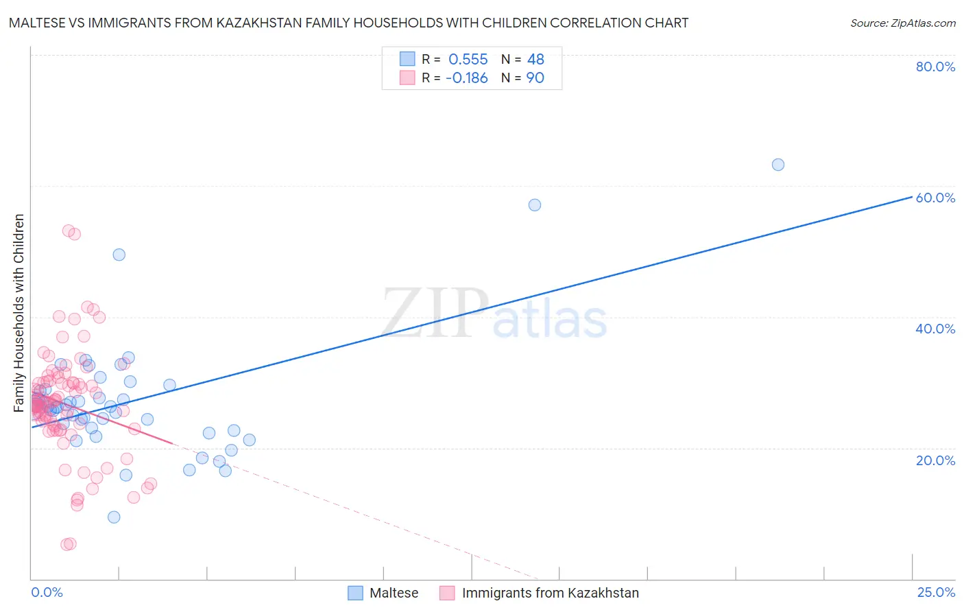 Maltese vs Immigrants from Kazakhstan Family Households with Children