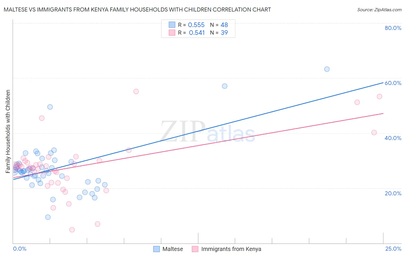 Maltese vs Immigrants from Kenya Family Households with Children