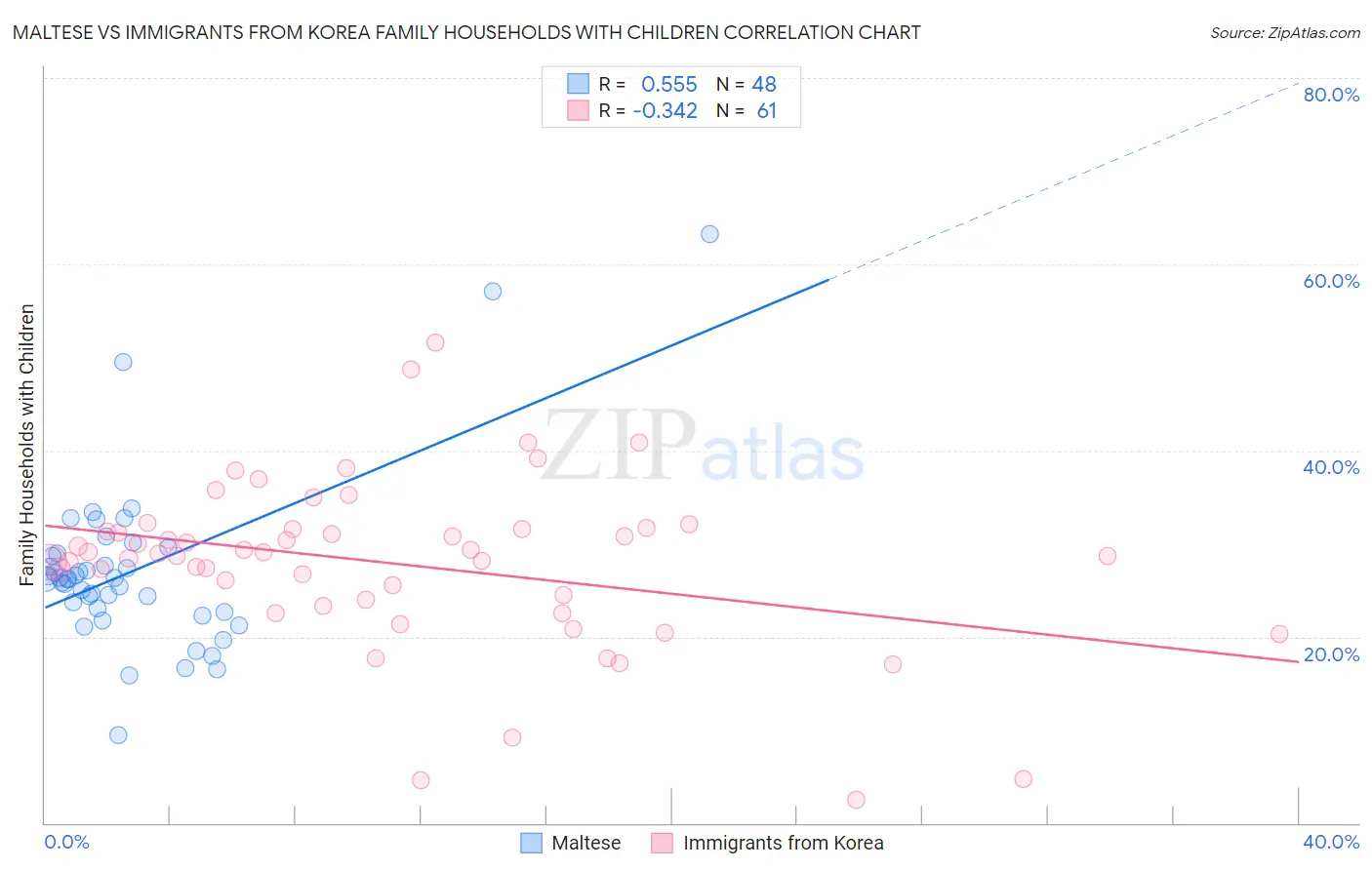 Maltese vs Immigrants from Korea Family Households with Children