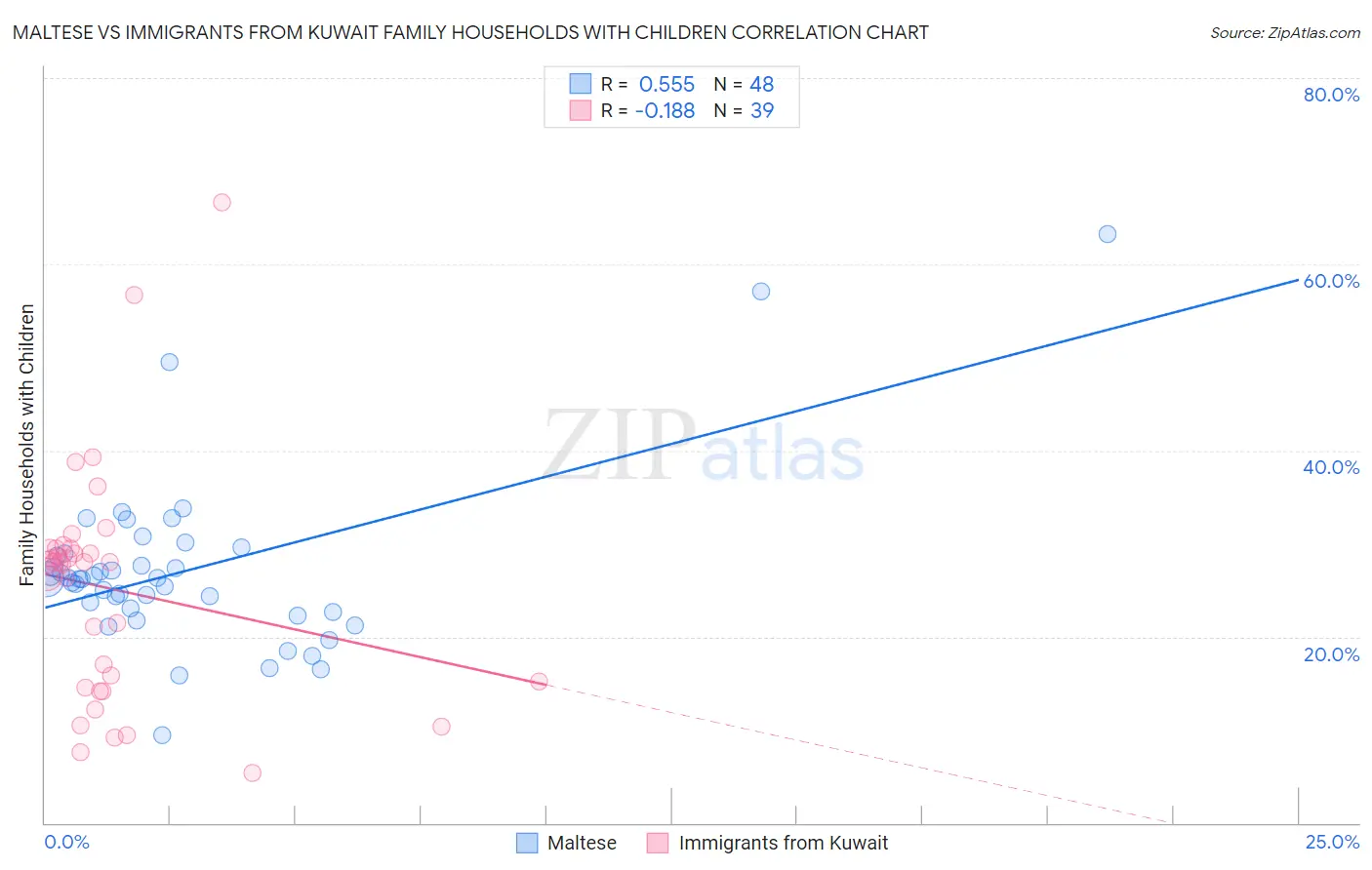 Maltese vs Immigrants from Kuwait Family Households with Children