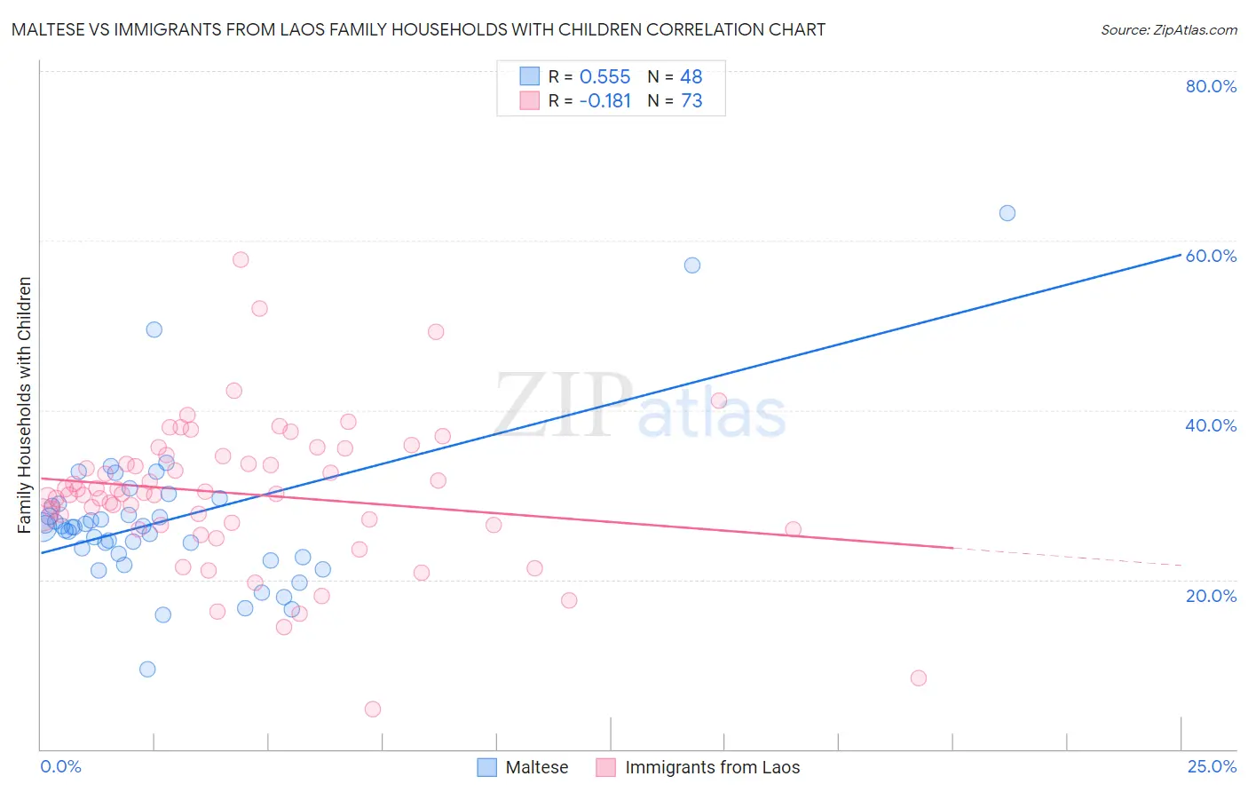 Maltese vs Immigrants from Laos Family Households with Children