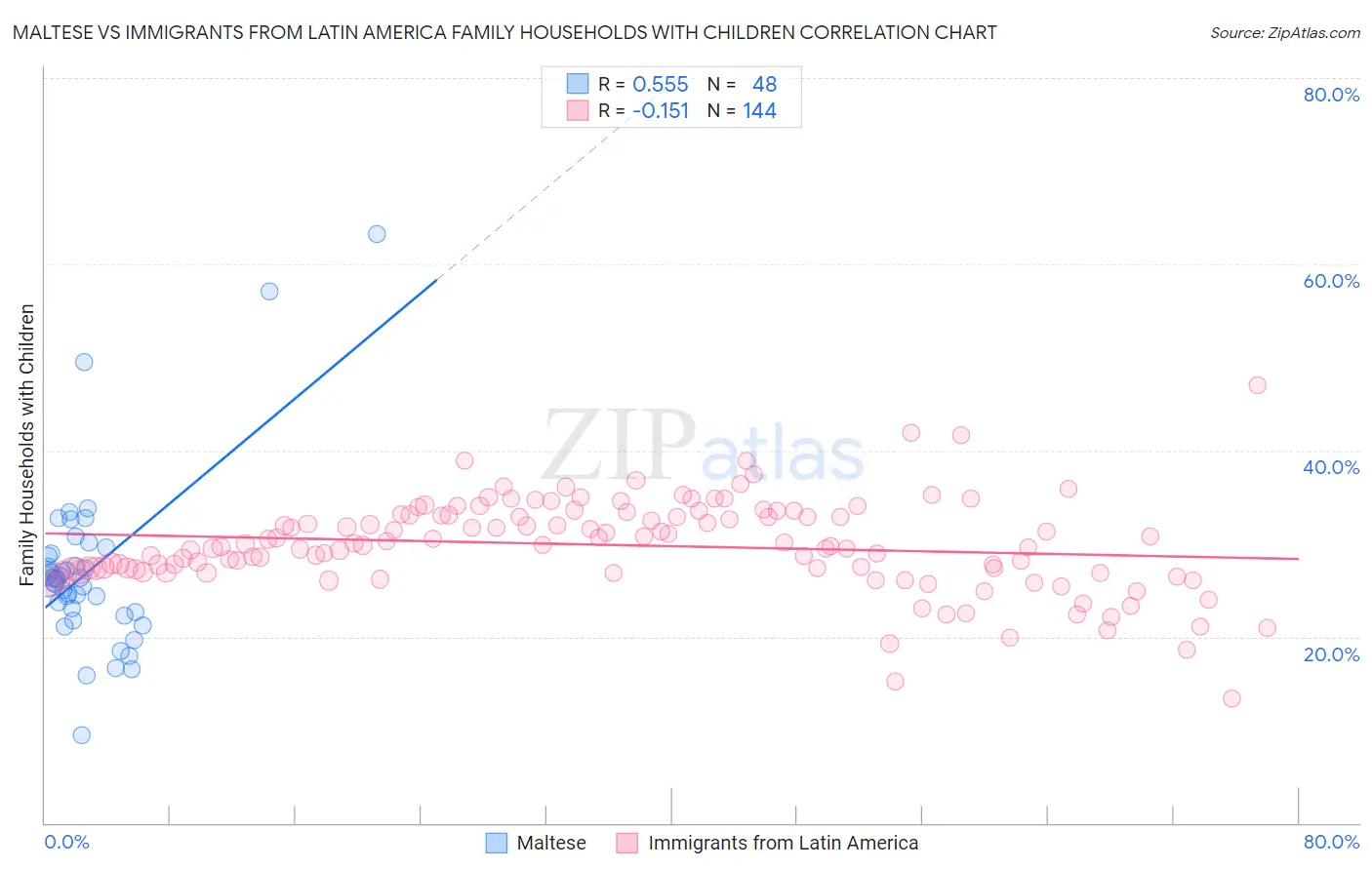 Maltese vs Immigrants from Latin America Family Households with Children