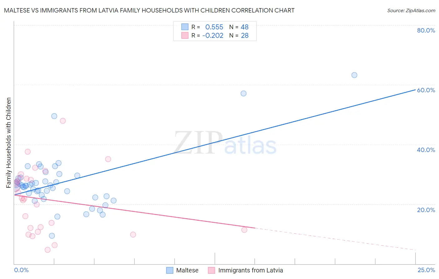 Maltese vs Immigrants from Latvia Family Households with Children