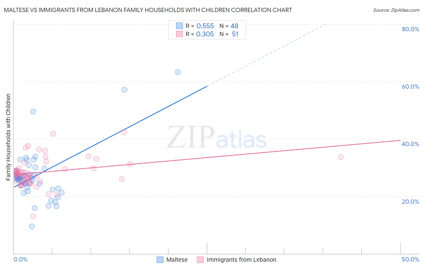 Maltese vs Immigrants from Lebanon Family Households with Children