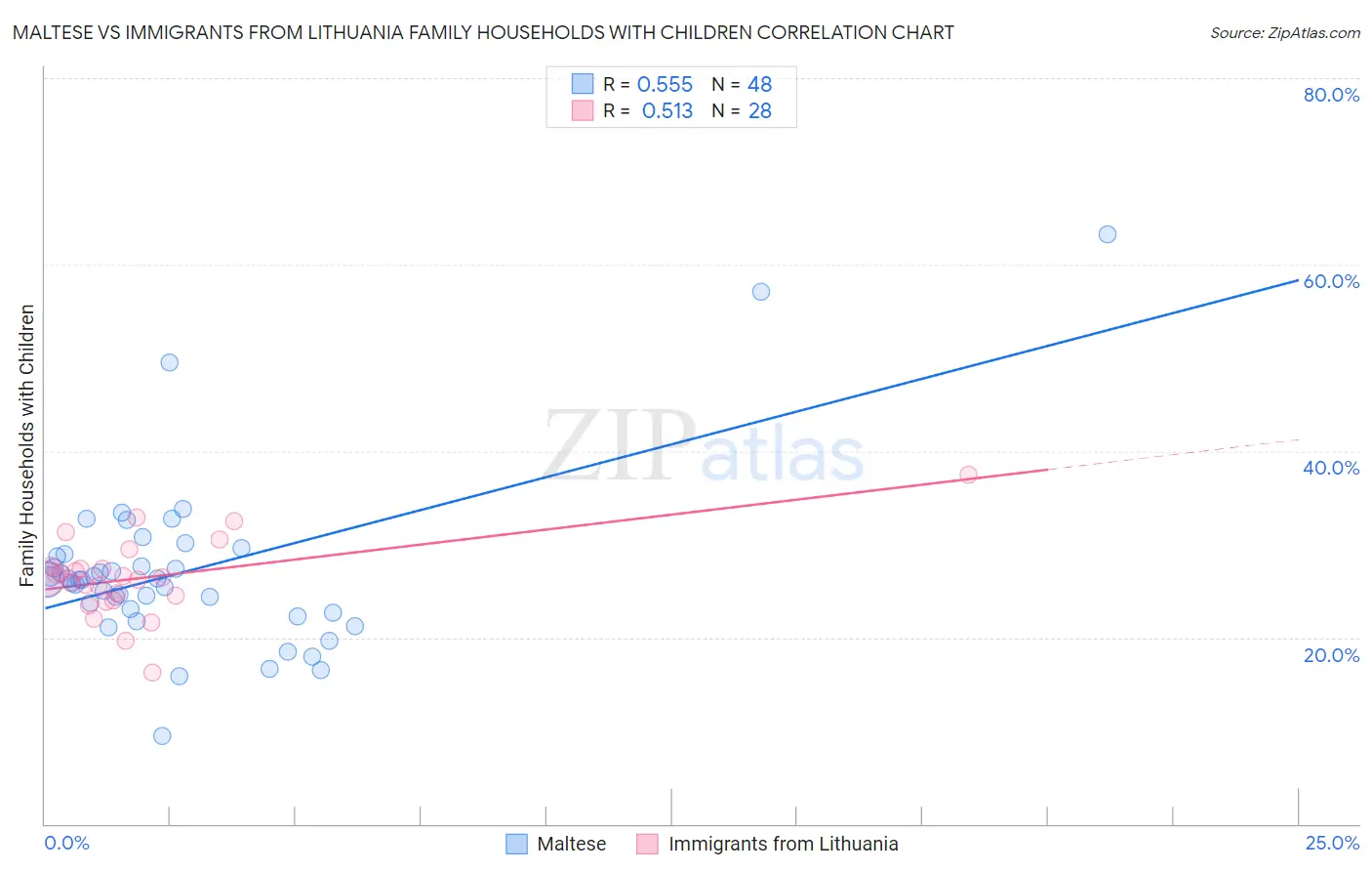 Maltese vs Immigrants from Lithuania Family Households with Children