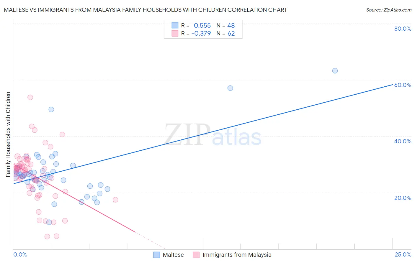 Maltese vs Immigrants from Malaysia Family Households with Children