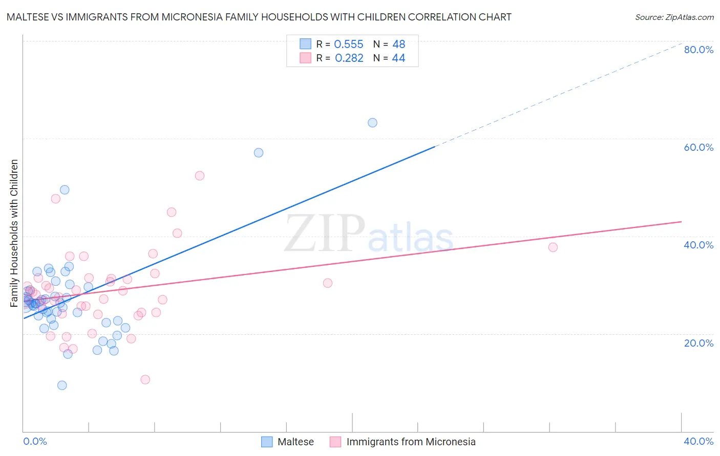 Maltese vs Immigrants from Micronesia Family Households with Children