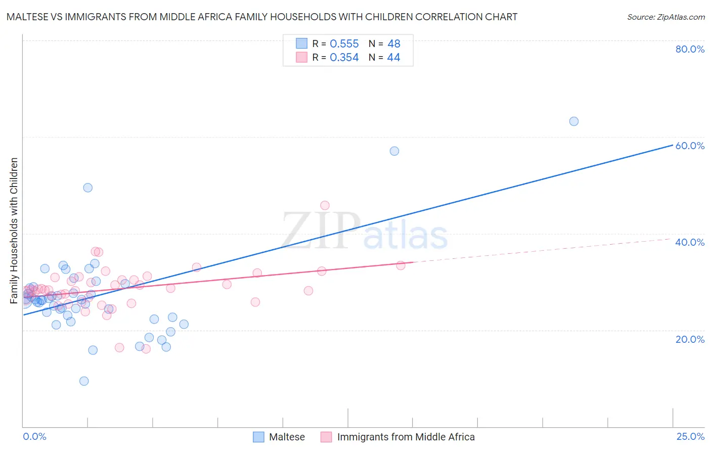 Maltese vs Immigrants from Middle Africa Family Households with Children