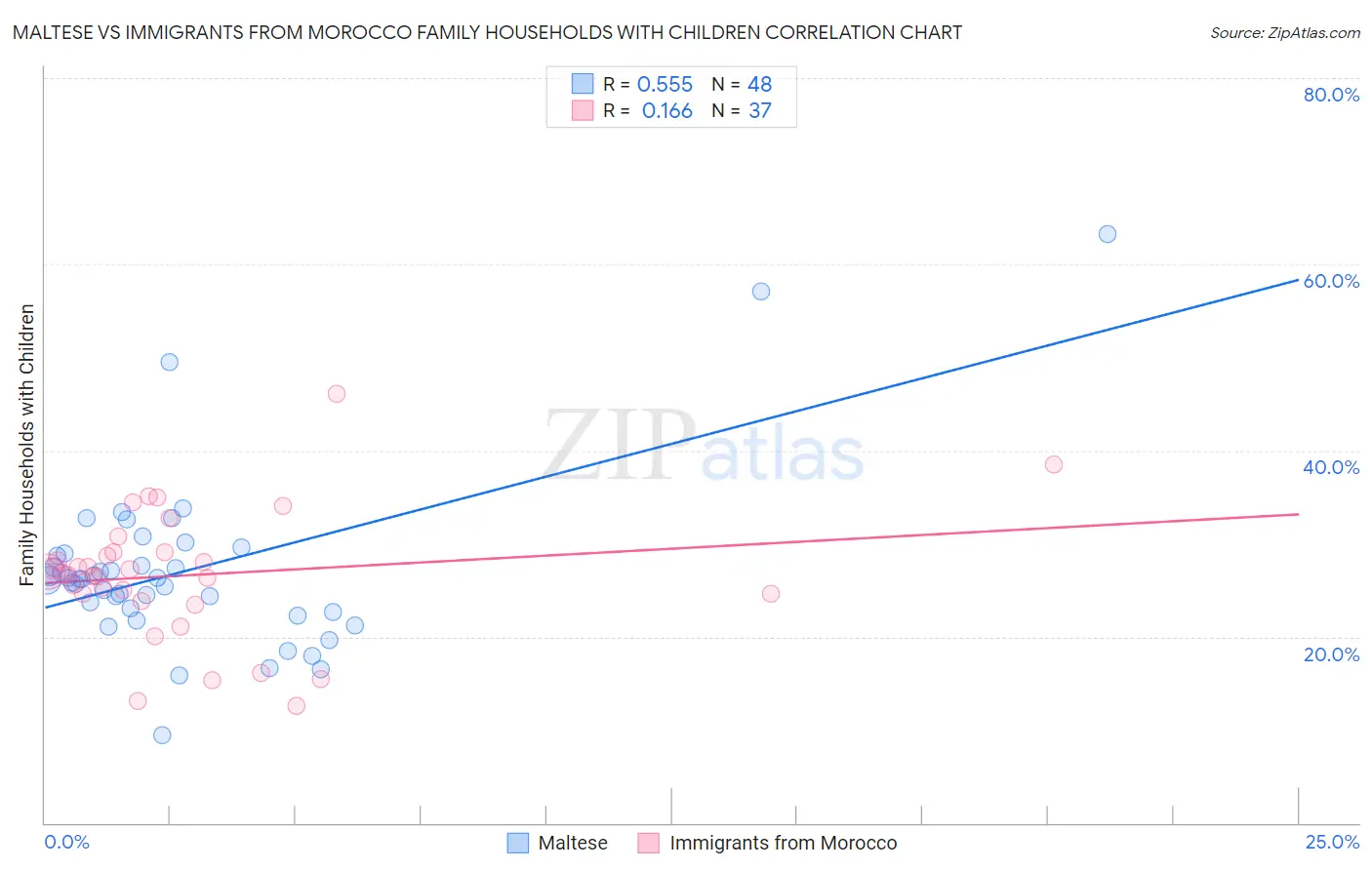 Maltese vs Immigrants from Morocco Family Households with Children