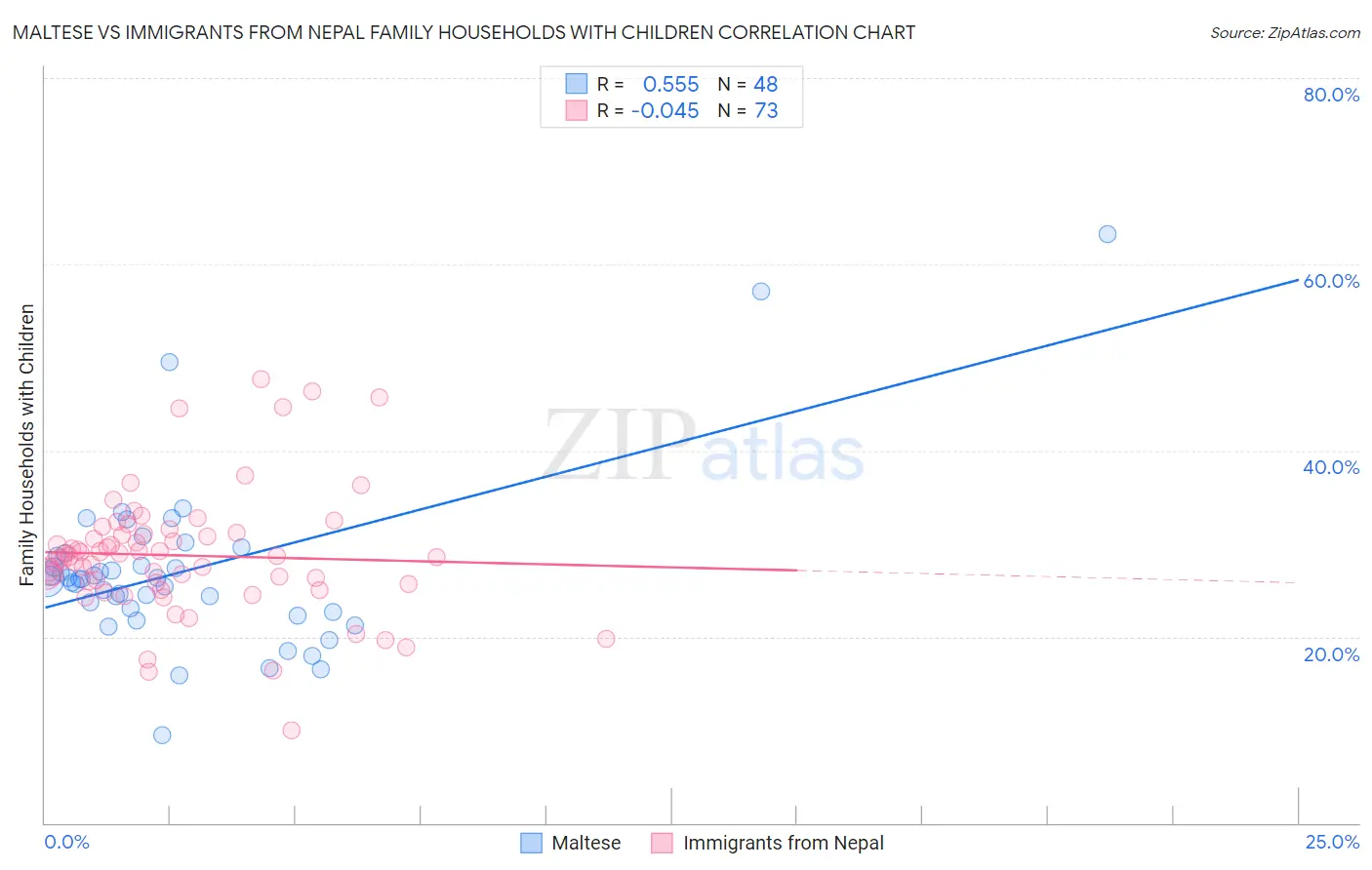 Maltese vs Immigrants from Nepal Family Households with Children