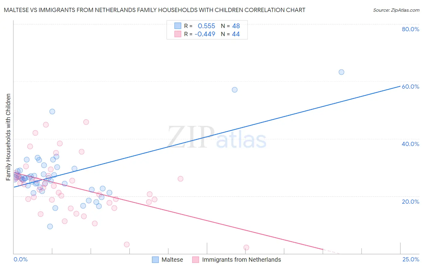 Maltese vs Immigrants from Netherlands Family Households with Children