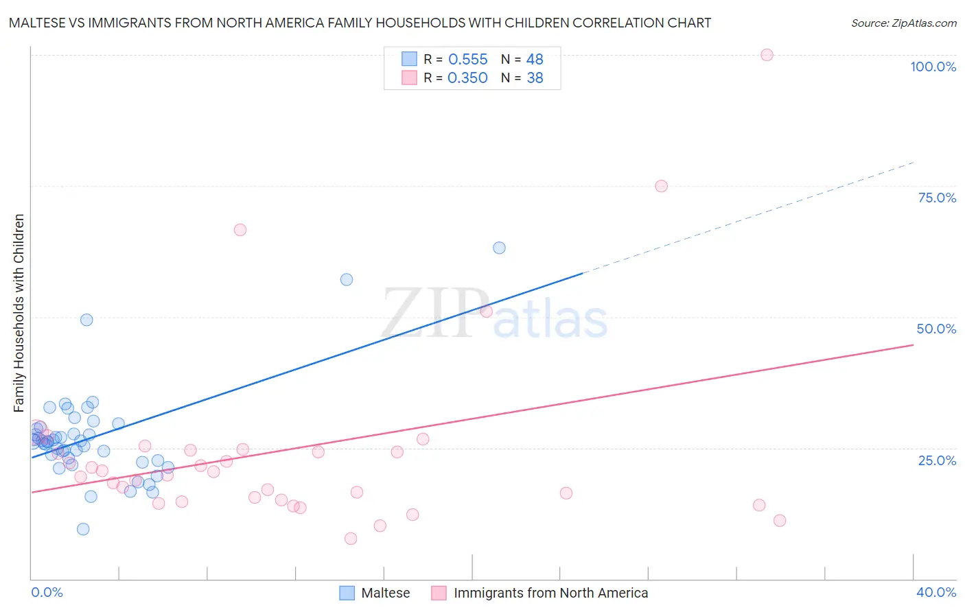 Maltese vs Immigrants from North America Family Households with Children