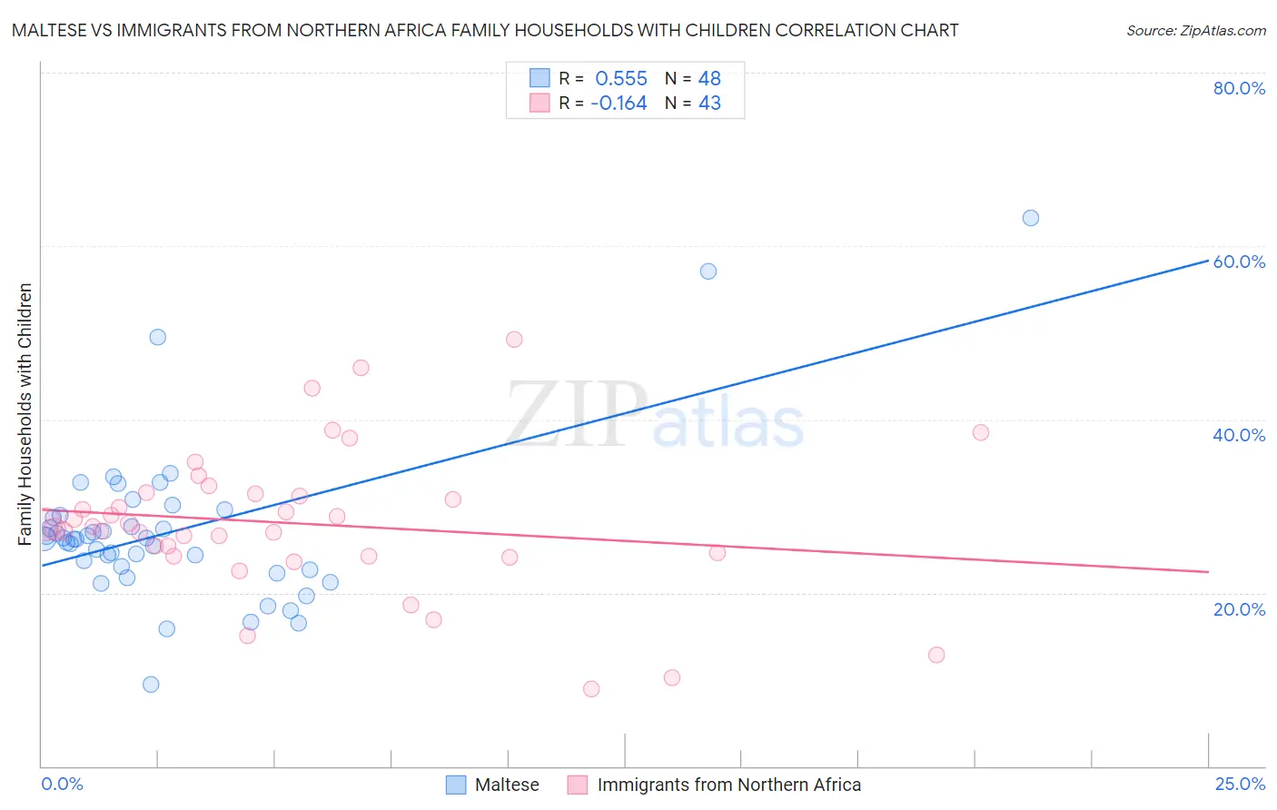 Maltese vs Immigrants from Northern Africa Family Households with Children