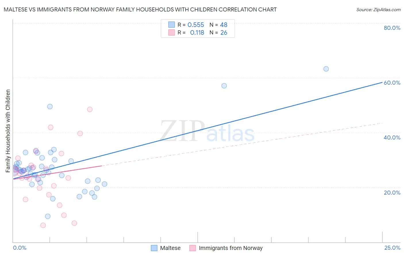 Maltese vs Immigrants from Norway Family Households with Children