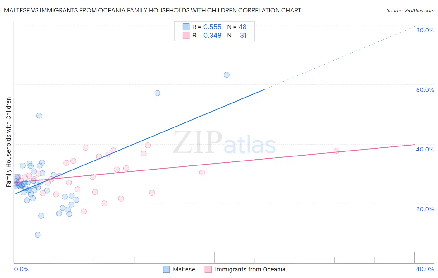 Maltese vs Immigrants from Oceania Family Households with Children