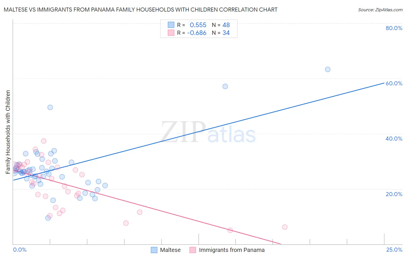 Maltese vs Immigrants from Panama Family Households with Children