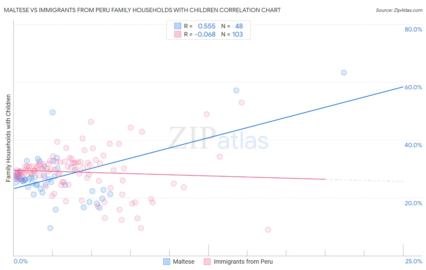 Maltese vs Immigrants from Peru Family Households with Children