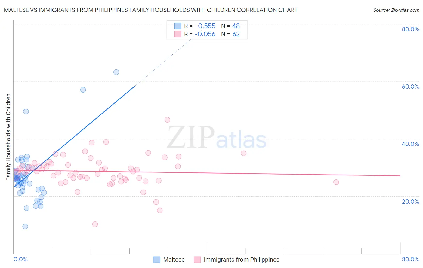 Maltese vs Immigrants from Philippines Family Households with Children