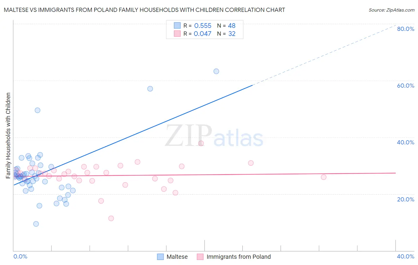 Maltese vs Immigrants from Poland Family Households with Children