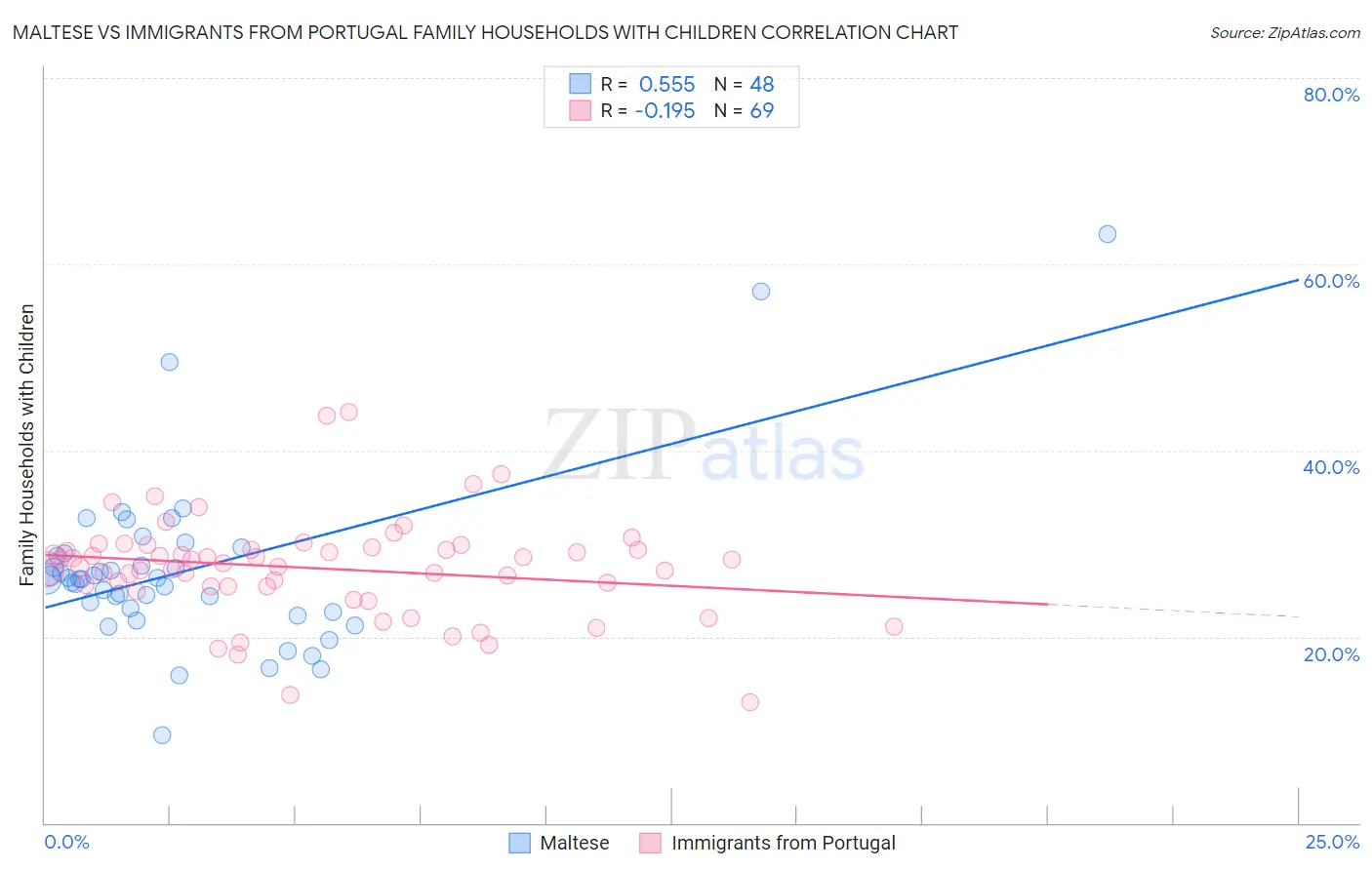 Maltese vs Immigrants from Portugal Family Households with Children