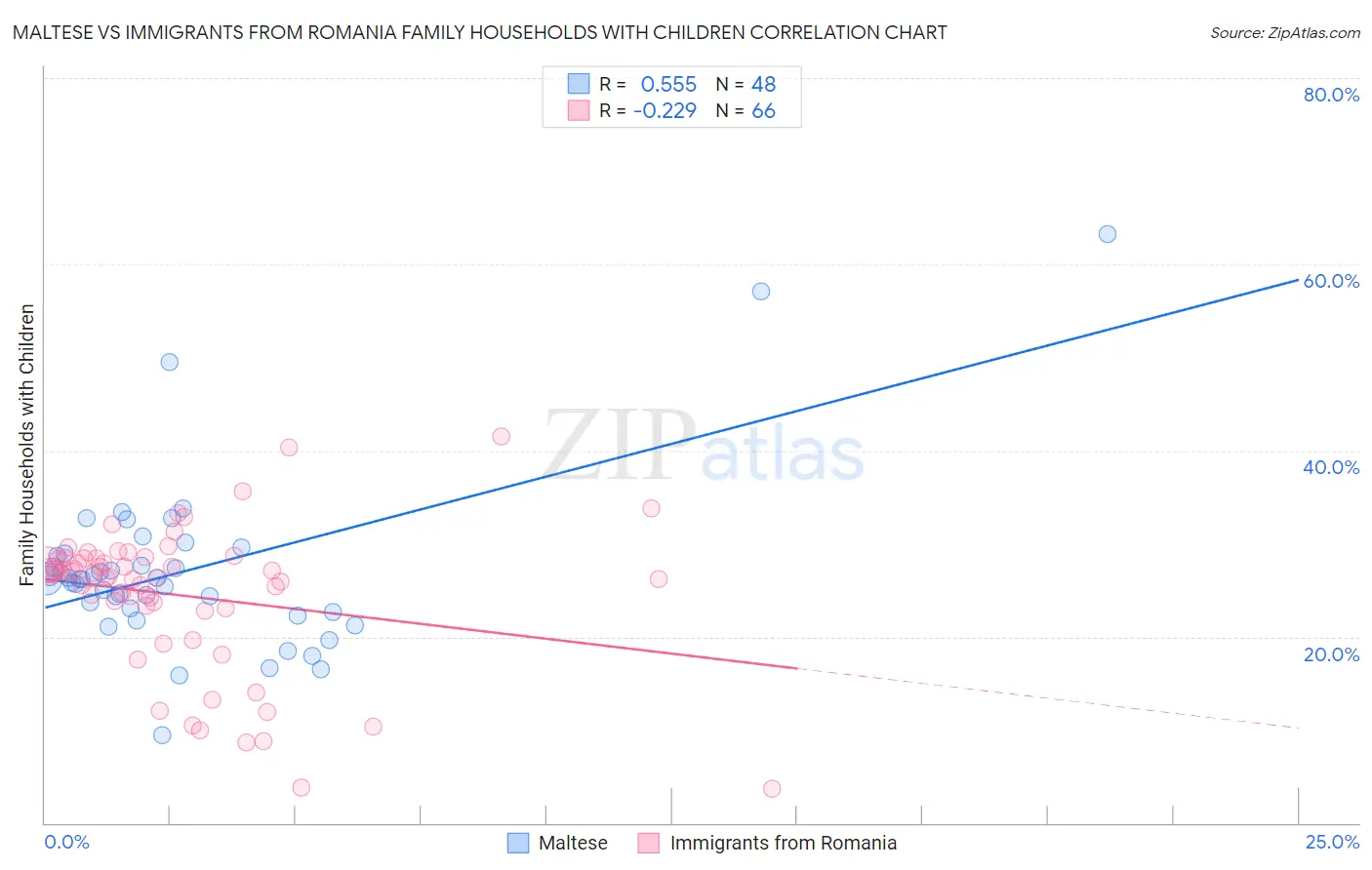 Maltese vs Immigrants from Romania Family Households with Children