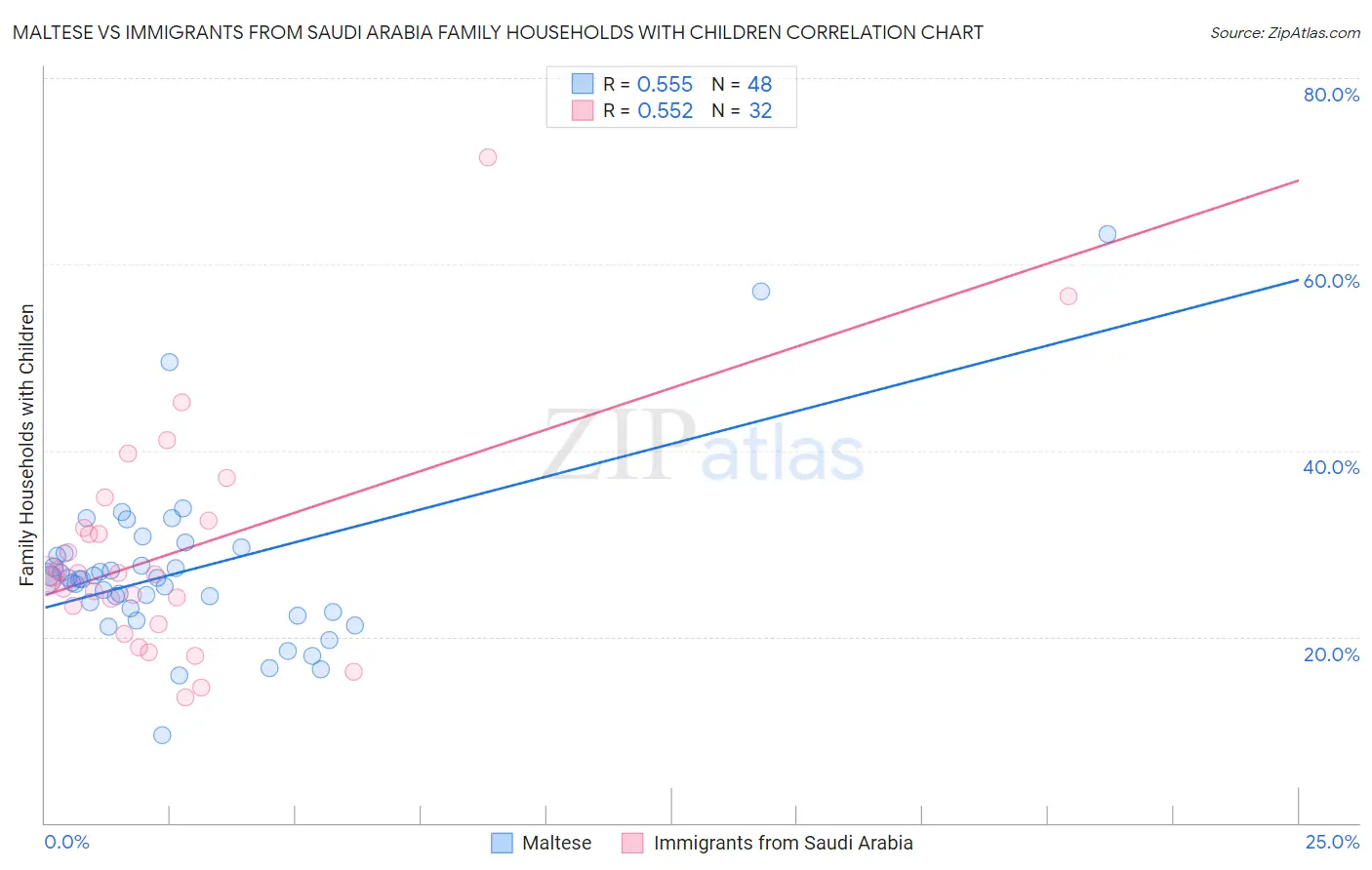 Maltese vs Immigrants from Saudi Arabia Family Households with Children