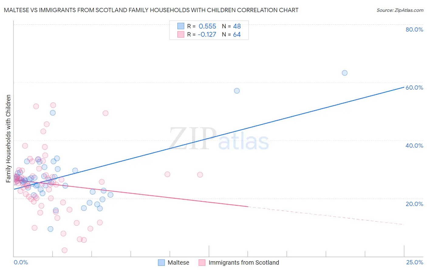 Maltese vs Immigrants from Scotland Family Households with Children
