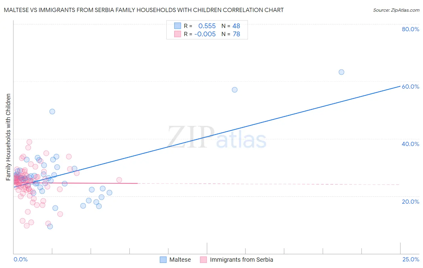 Maltese vs Immigrants from Serbia Family Households with Children