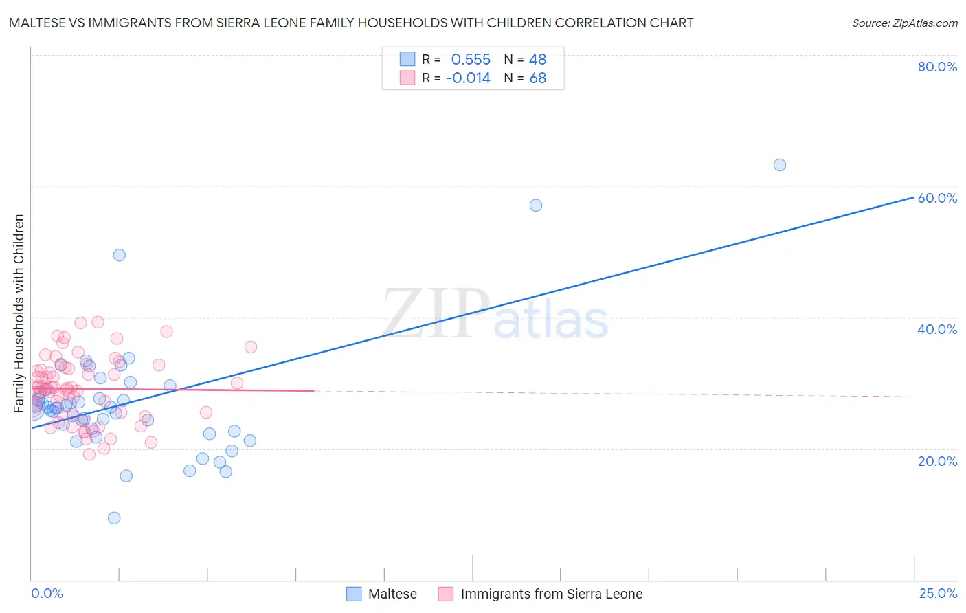 Maltese vs Immigrants from Sierra Leone Family Households with Children