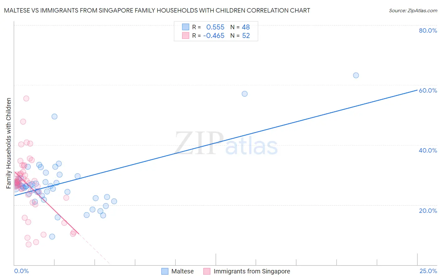 Maltese vs Immigrants from Singapore Family Households with Children