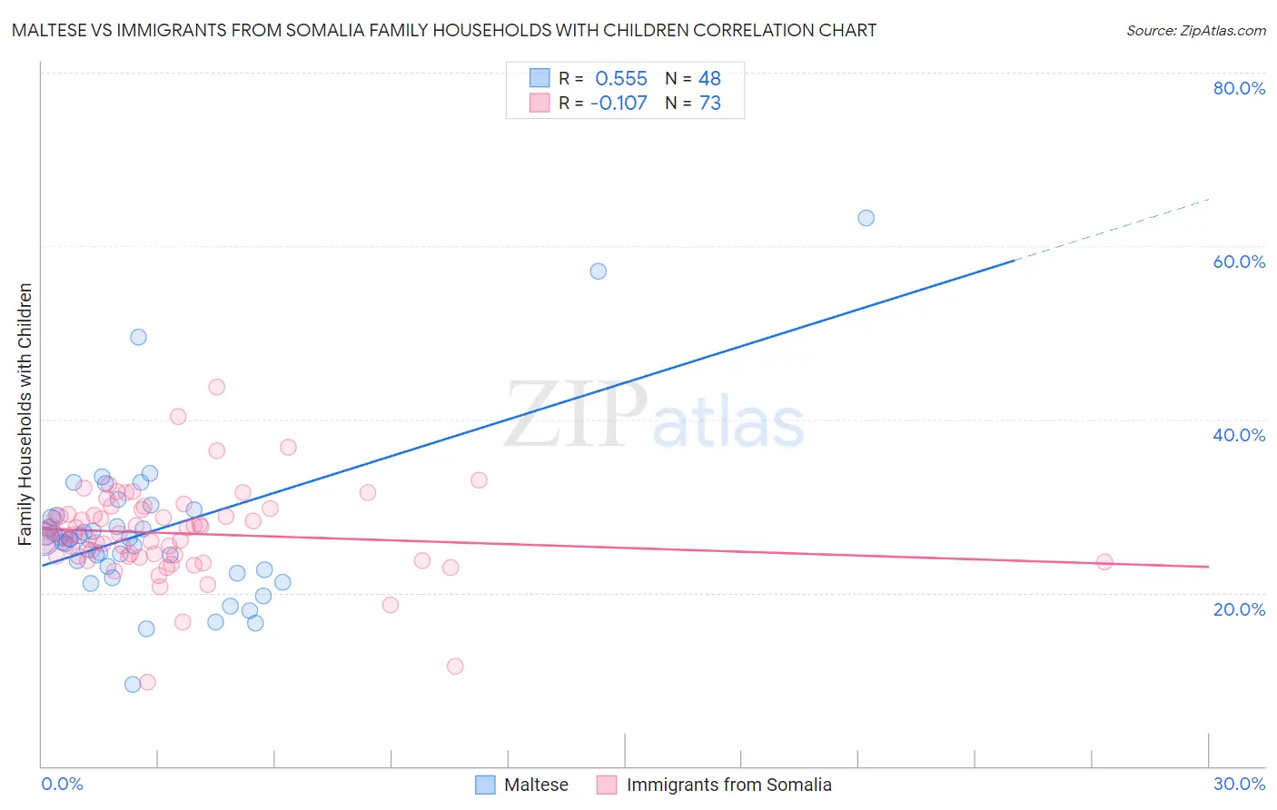 Maltese vs Immigrants from Somalia Family Households with Children