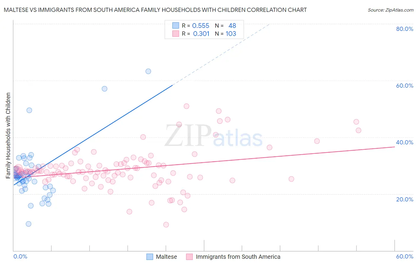 Maltese vs Immigrants from South America Family Households with Children