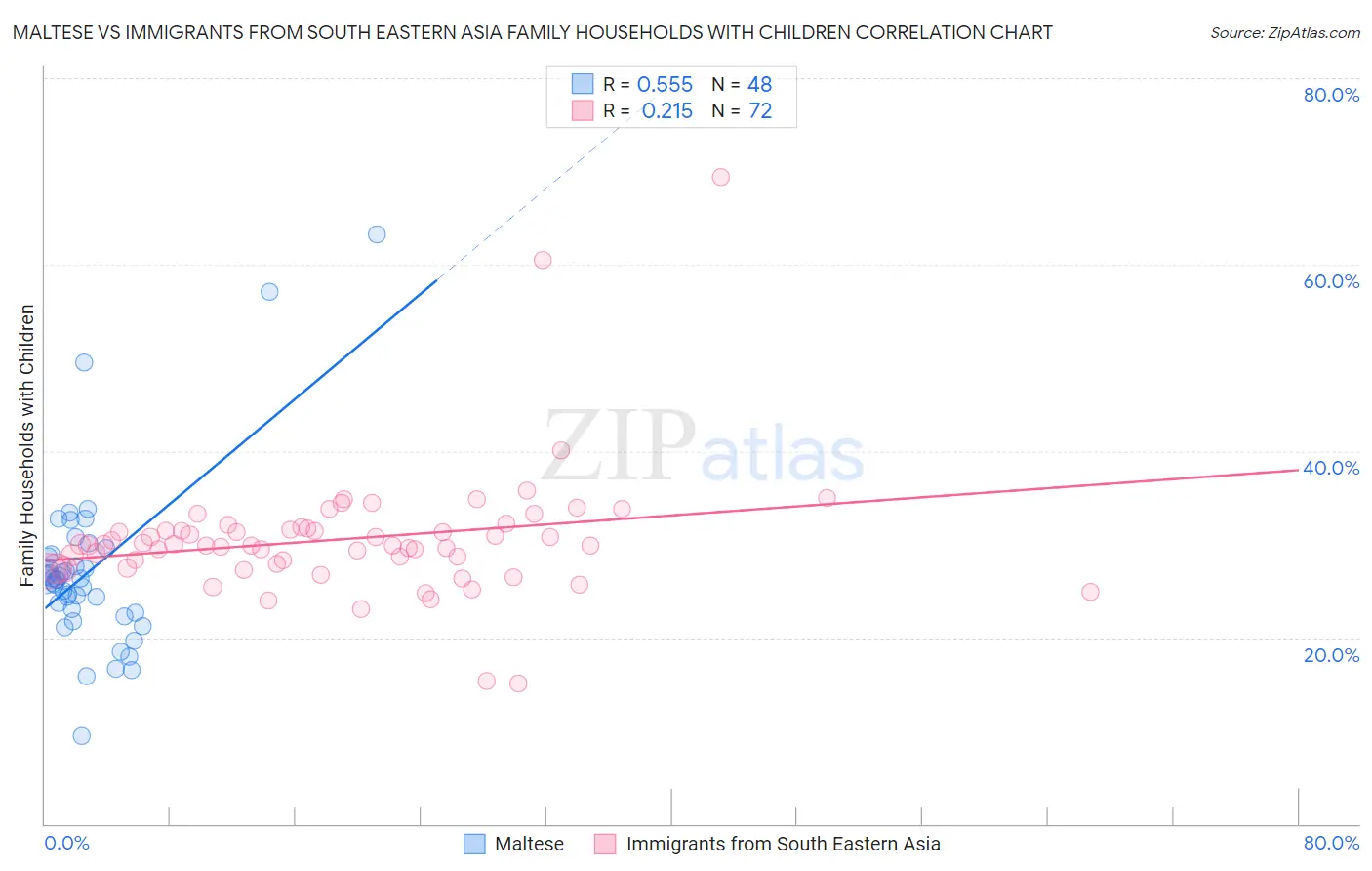 Maltese vs Immigrants from South Eastern Asia Family Households with Children